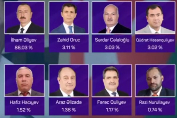 Prezident şeçkilərində İlham Əliyev 86,03 % səs toplayıb - VİDEO