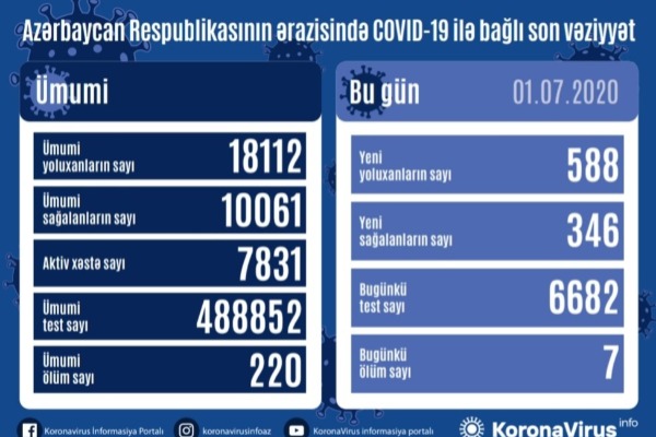 Azərbaycanda koronavirusa daha 588 yoluxma qeydə alınıb, 7 nəfər vəfat edib