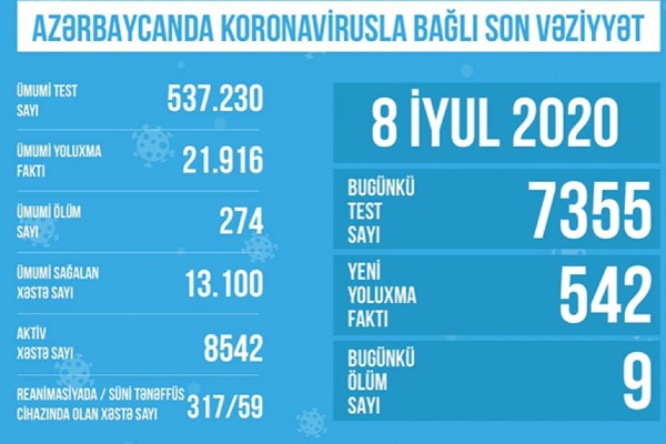 Bu gün koronavirusla əlaqədar 7355 test aparılıb