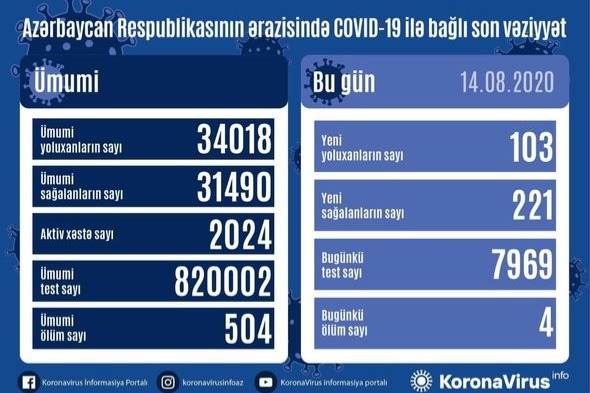 Azərbaycanda koronavirusa yoluxanların sayı yenidən 100-ü keçdi: Dörd nəfər öldü