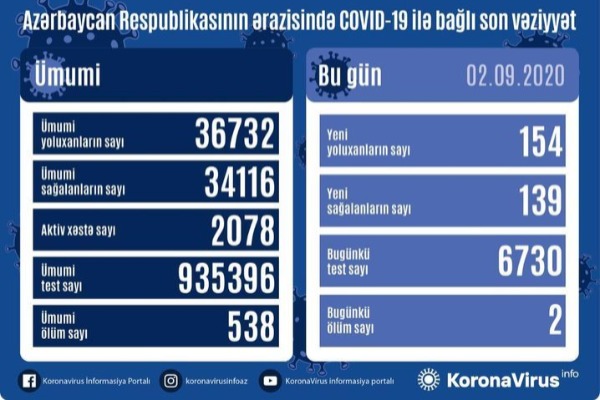 Azərbaycanda koronavirusa yoluxanların sayı artdı