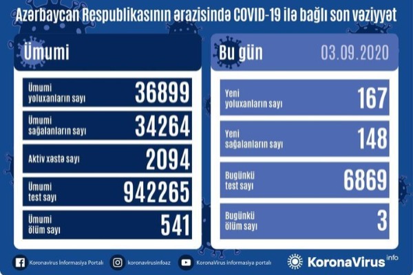 Azərbaycanda koronavirusa yoluxanların sayı artdı