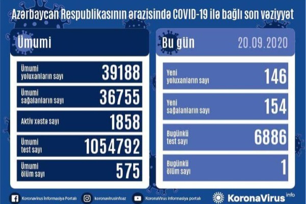 Azərbaycanda koronavirusa 146 yeni yoluxma qeydə alınıb, 1 nəfər vəfat edib