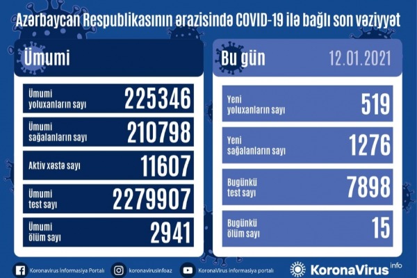 Azərbaycanda koronavirus infeksiyasından 1276 nəfər sağalıb, 519 yeni yoluxma faktı qeydə alınıb