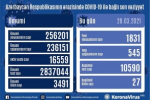 Azərbaycanda yoluxanların sayı 1800 keçdi