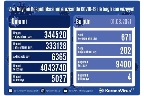 Azərbaycanda son sutkada koronavirusa yoluxanların sayı kəskin artdı: Dörd nəfər öldü