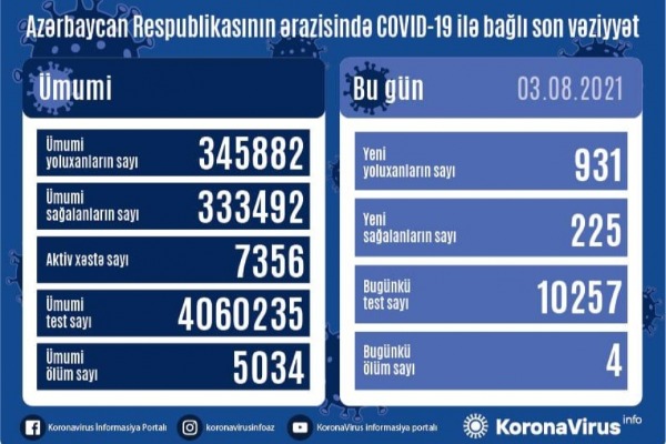 Azərbaycanda koronavirus infeksiyasına 931 yeni yoluxma faktı qeydə alınıb