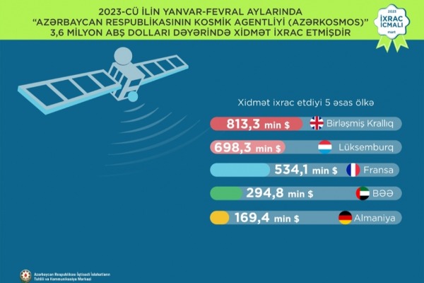 “Azərkosmos” 39 ölkəyə 3,6 milyon dollarlıq xidmət ixrac edib