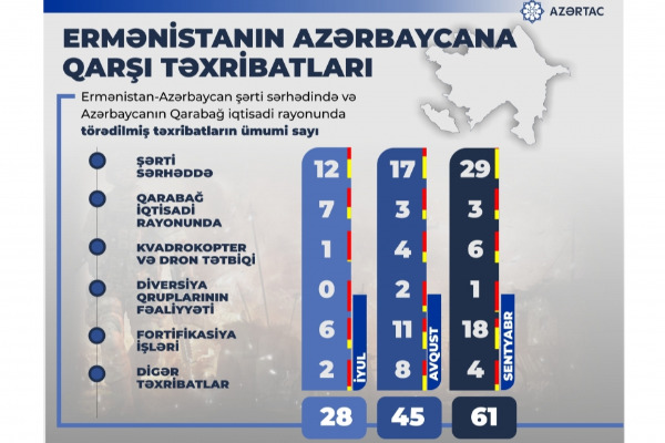 Ermənistanın Azərbaycana qarşı təxribatları intensivləşir